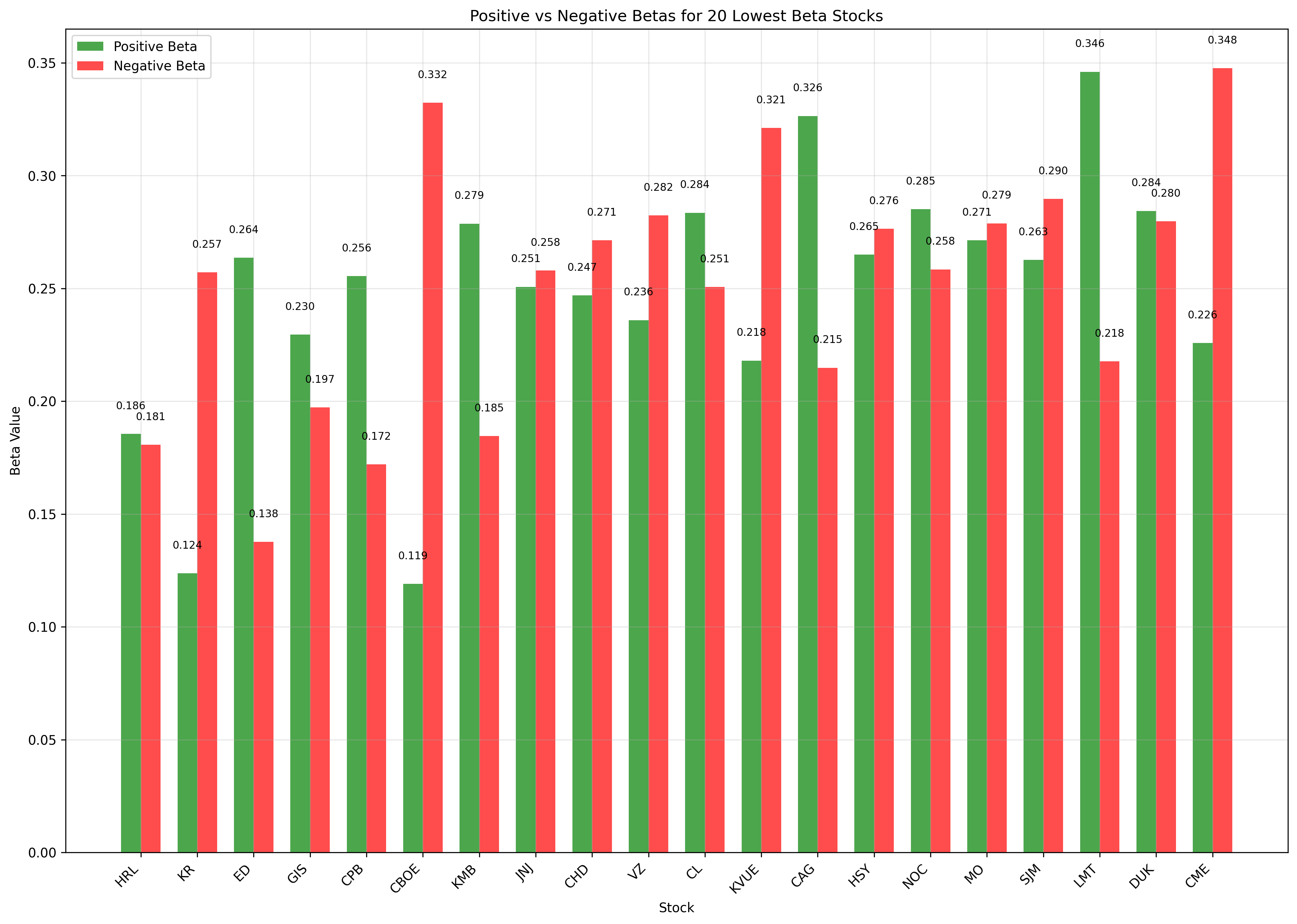 Lowest Beta Stocks Comparison